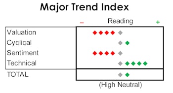 MTI: January Effect!